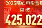 2025年度总票房超去年 年度票房榜前十均为国产片