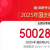 2025国庆档票房破5亿!《志愿军：浴血和平》领跑