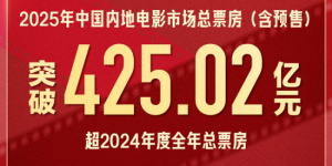 超去年全年！2025电影总票房突破425.02亿