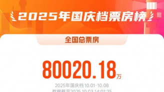 2025国庆档票房破8亿！《志愿军:浴血和平》领跑