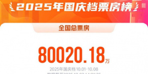 2025国庆档票房破8亿！《志愿军:浴血和平》领跑