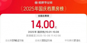 2025国庆档票房破14亿!《志愿军3》《731》领跑