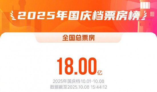 2025国庆档票房破18亿!《志愿军:浴血和平》领跑