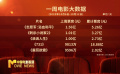 一周电影大数据上周电影市场共收获超7亿元票房