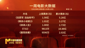 一周电影大数据上周电影市场共收获超7亿元票房