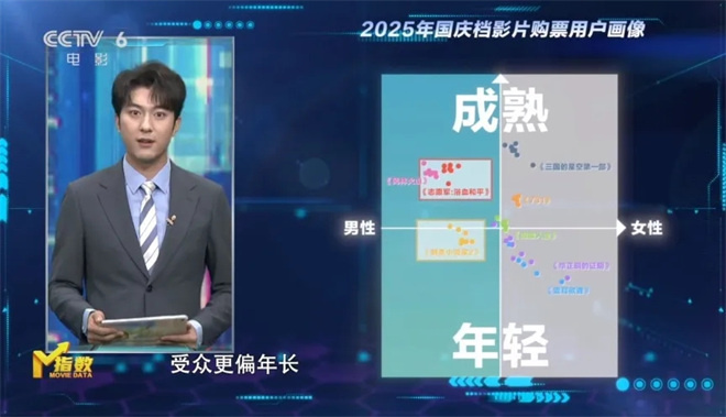 M指数：总票房破440亿元，国庆档长尾依然持续？