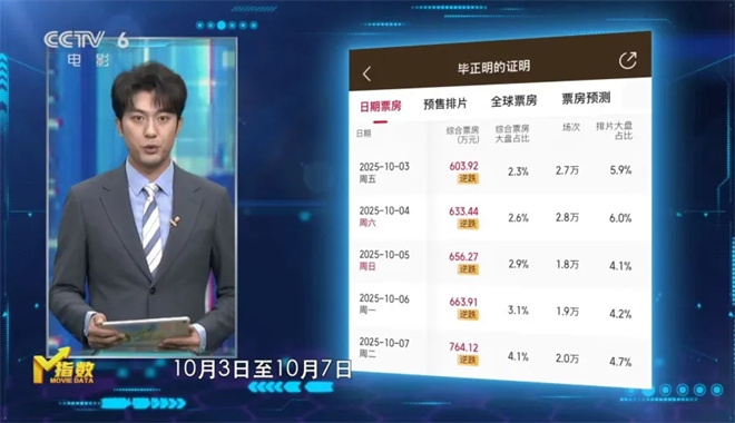 M指数：总票房破440亿元，国庆档长尾依然持续？