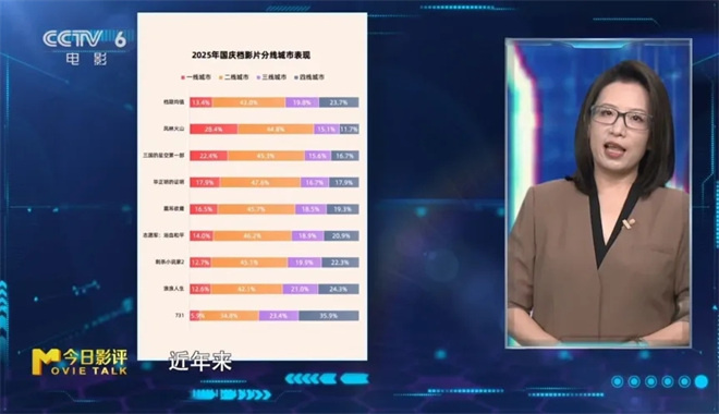 M指数：总票房破440亿元，国庆档长尾依然持续？