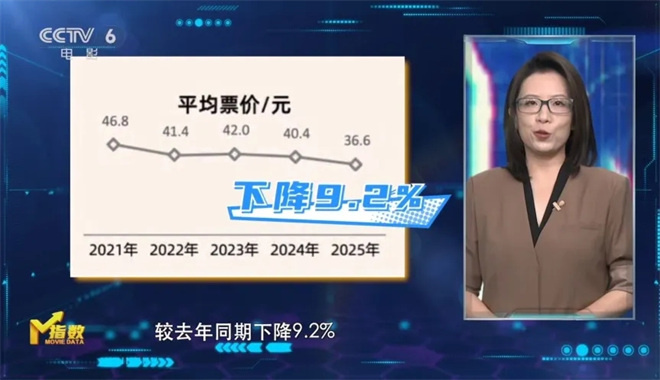 M指数：总票房破440亿元，国庆档长尾依然持续？