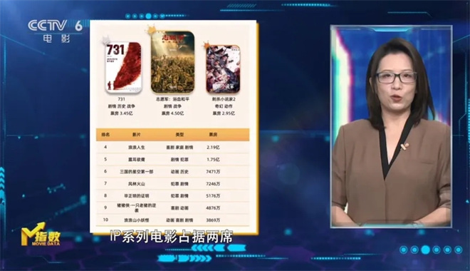 M指数：总票房破440亿元，国庆档长尾依然持续？