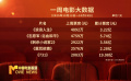 电影大数据上周影市产出票房2.65亿元