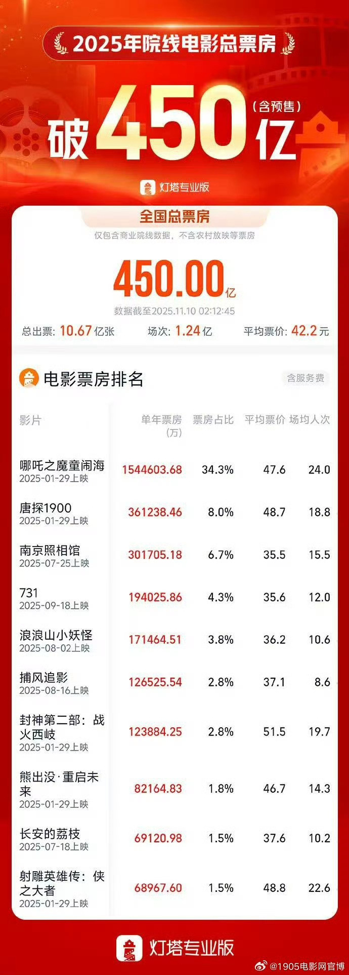 大幅超越去年！2025年度累计电影票房突破450亿