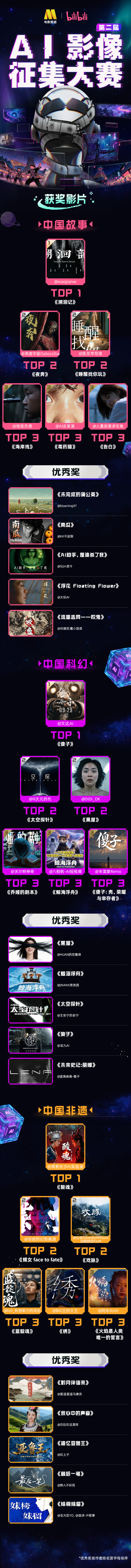 2025电影频道AI影像人才优选计划获奖名单揭晓!