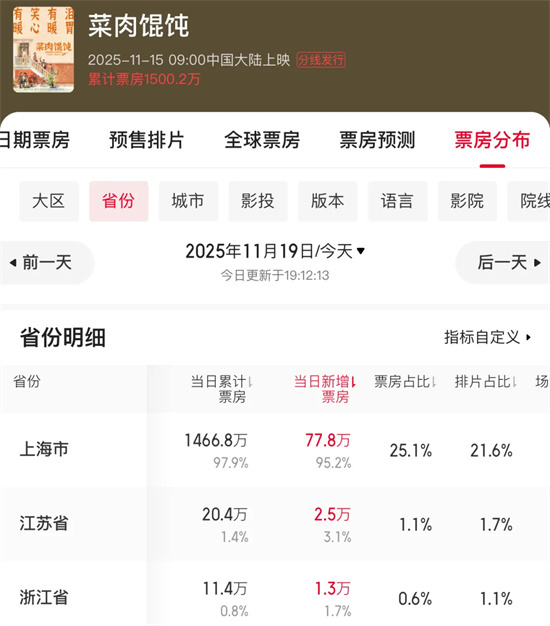 专卖上海人?这部上座率第一的小众电影如何出圈?