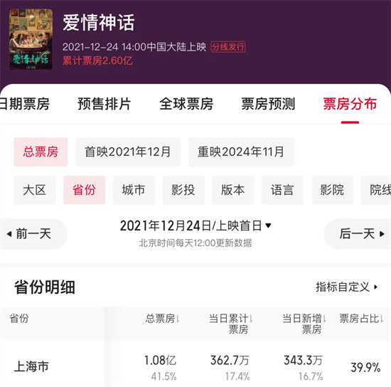 专卖上海人?这部上座率第一的小众电影如何出圈?