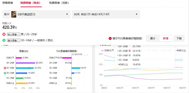 时隔9年回归 《惊天魔盗团3》为何还能成为黑马？