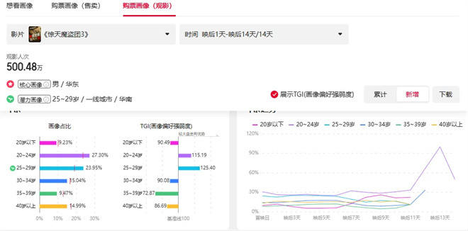 时隔9年回归 《惊天魔盗团3》为何还能成为黑马？