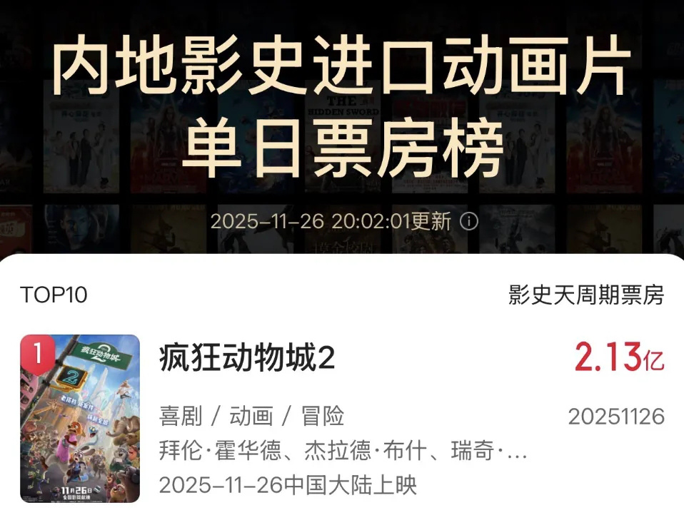 《动物城2》票房登顶！系列IP回归如何再创佳绩？