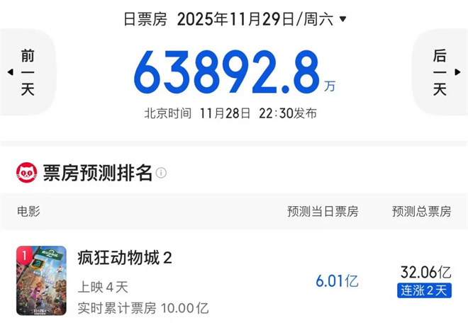 《疯狂动物城2》冲刺30亿 好莱坞年度爆款成了?