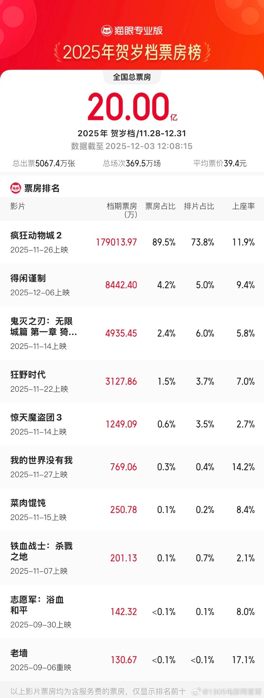 2025贺岁档档期票房破20亿!《疯狂动物城2》领跑