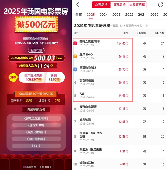 《佳片有约》:2025院线海外电影红黑榜