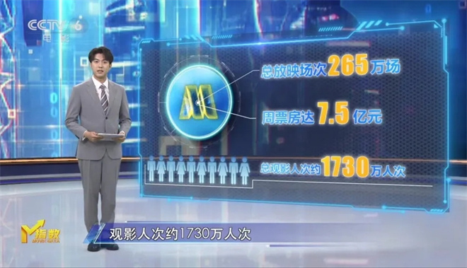 M指数：《阿凡达3》《疯狂动物城2》领跑票房