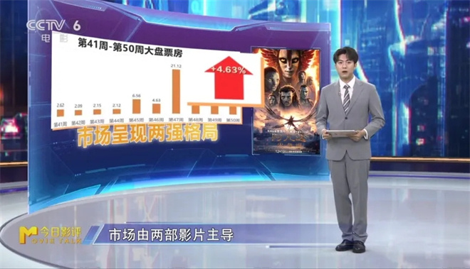 M指数：《阿凡达3》《疯狂动物城2》领跑票房