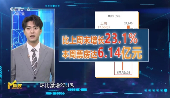 M指数：《阿凡达3》《疯狂动物城2》领跑票房