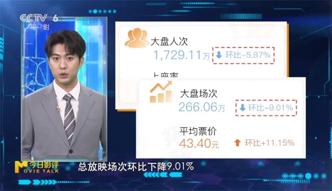 M指数：《阿凡达3》《疯狂动物城2》领跑票房