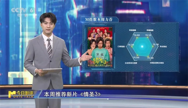 M指数：《阿凡达3》《疯狂动物城2》领跑票房