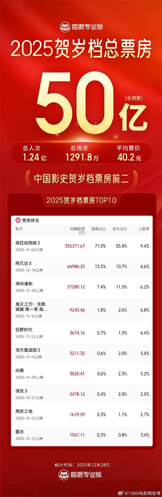2025年贺岁档总票房破50亿 《疯狂动物城2》领跑