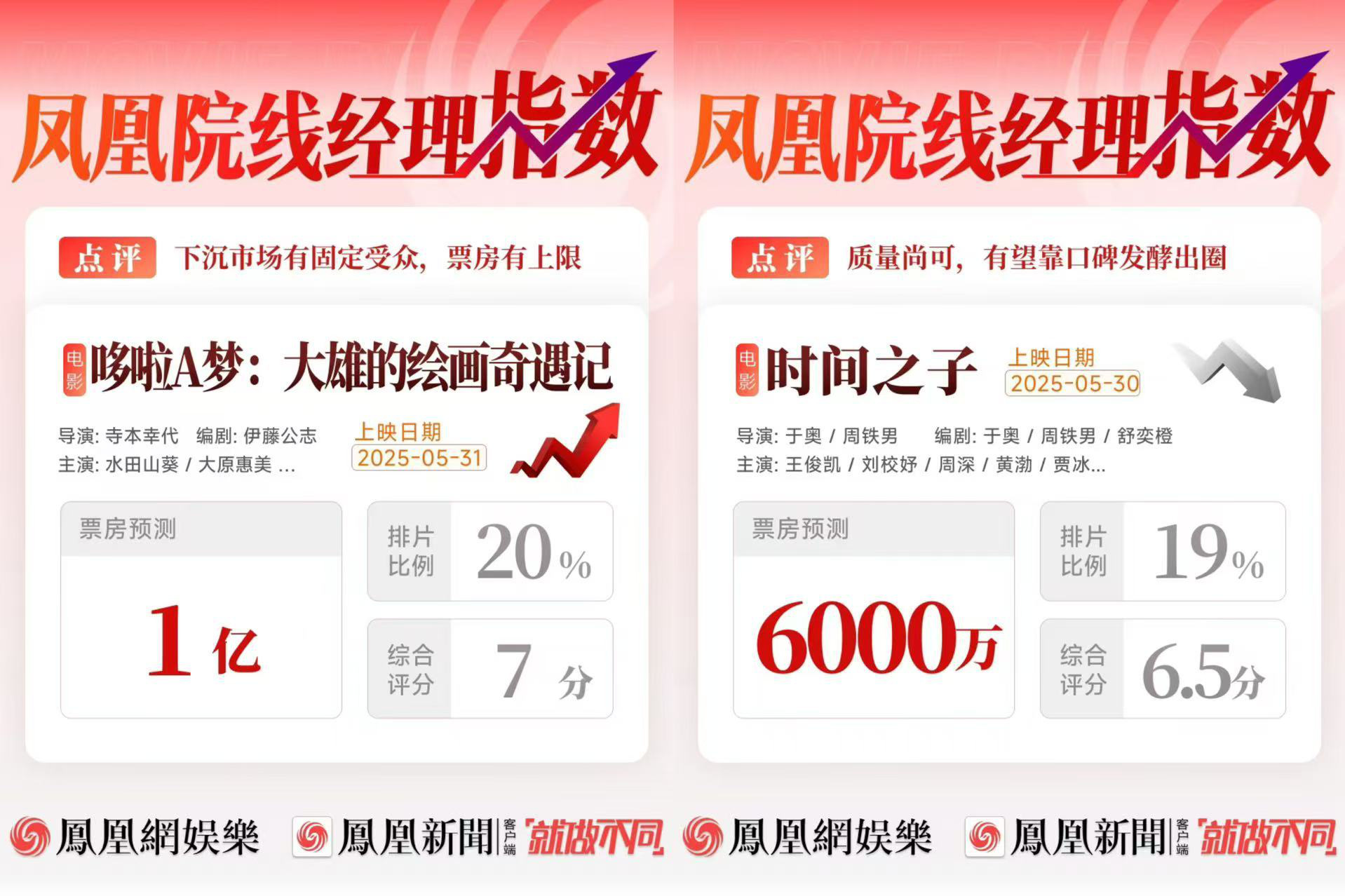 凤凰院线经理指数｜端午档票房破3亿 《碟中谍8》持续领跑
