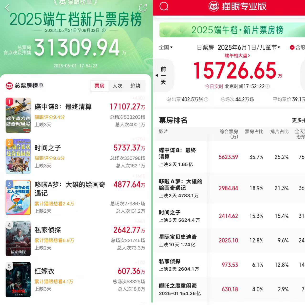 凤凰院线经理指数｜端午档票房破3亿 《碟中谍8》持续领跑