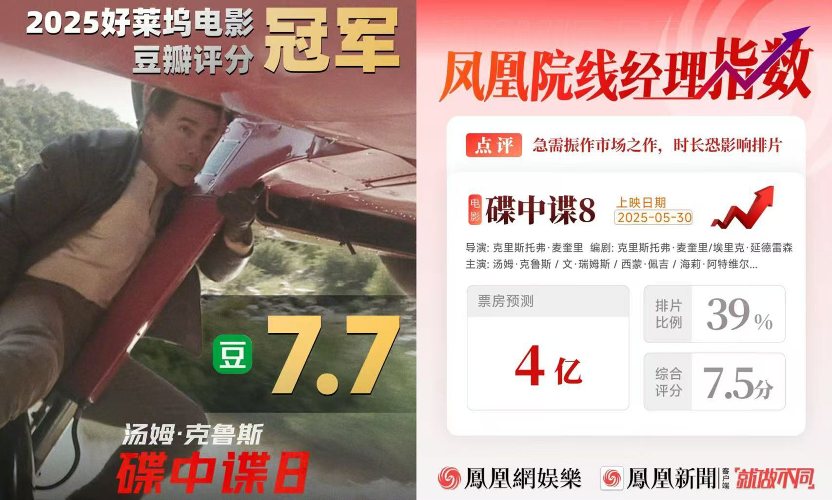 凤凰院线经理指数｜端午档票房破3亿 《碟中谍8》持续领跑