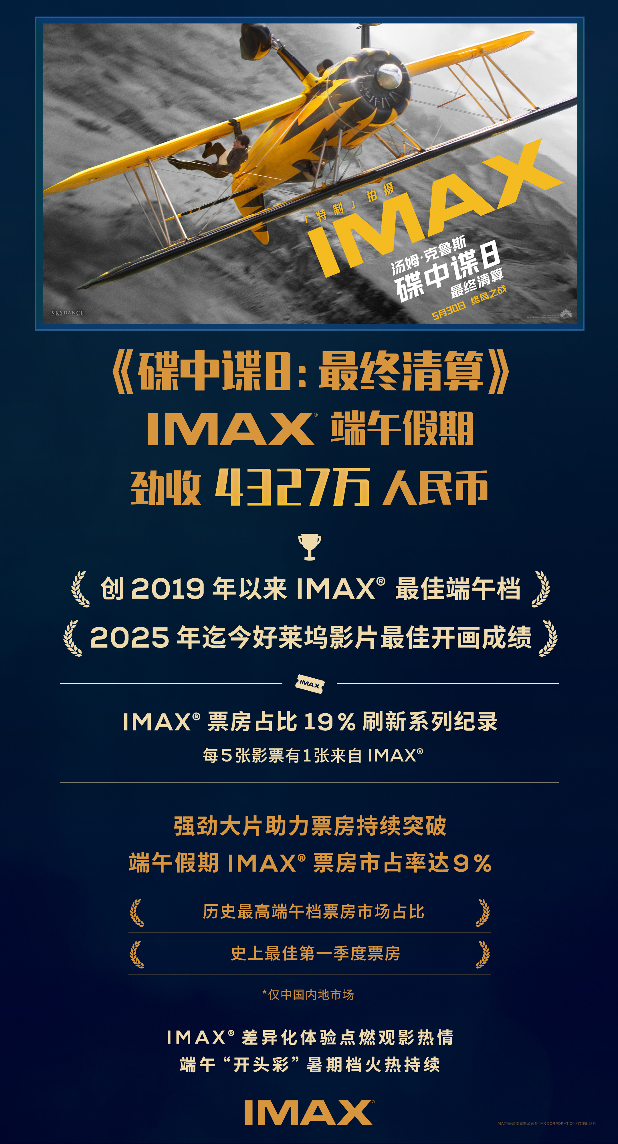 《碟中谍8》带动IMAX中国创六年来最佳端午档 19%首周末票房占比刷新系列纪录