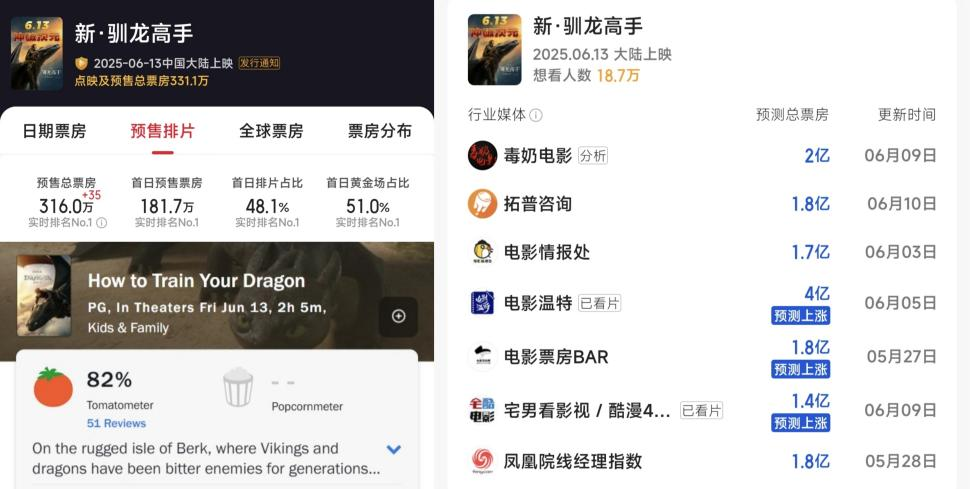 凤凰院线经理指数｜《新·驯龙高手》票房有望冲击2亿，预热暑期档