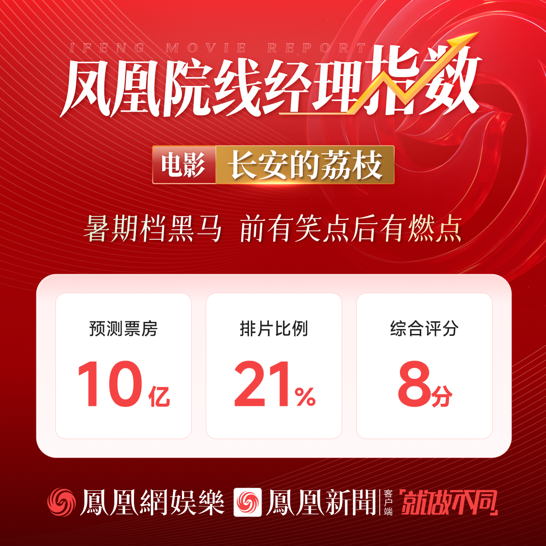 凤凰院线经理指数｜上映首日：罗小黑拔得头筹 大鹏姜文位列二三