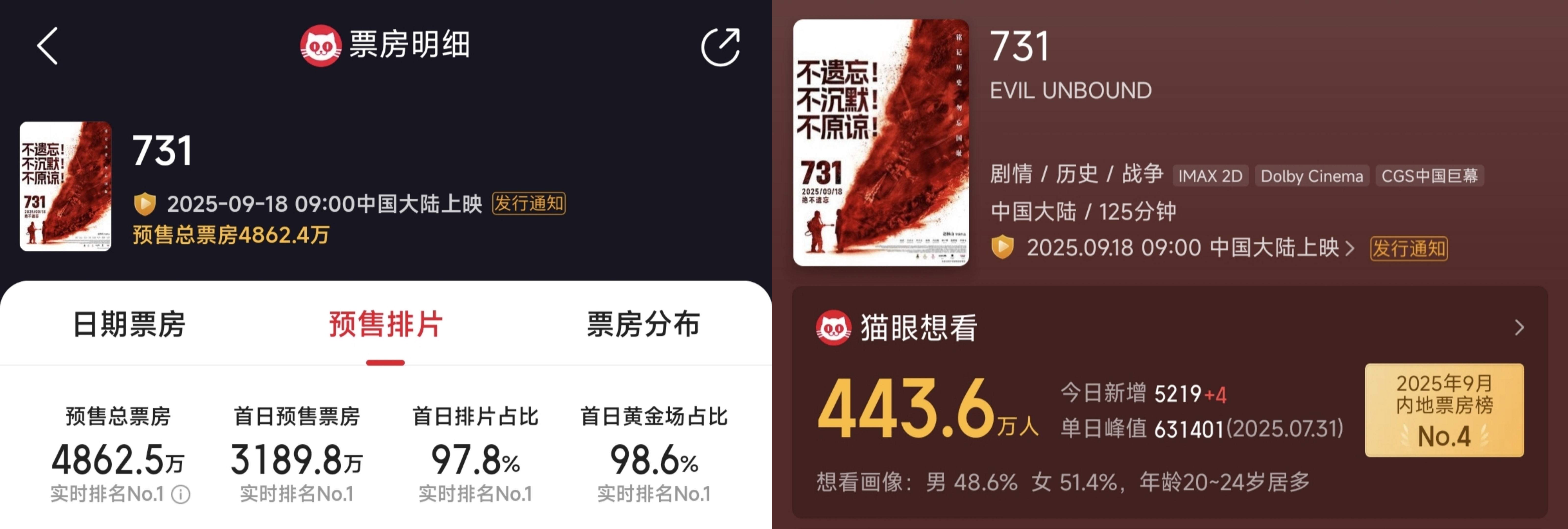 鳳凰院線經(jīng)理指數(shù)｜《731》票房預(yù)測25億，熱度高，票房口碑有待市場檢驗