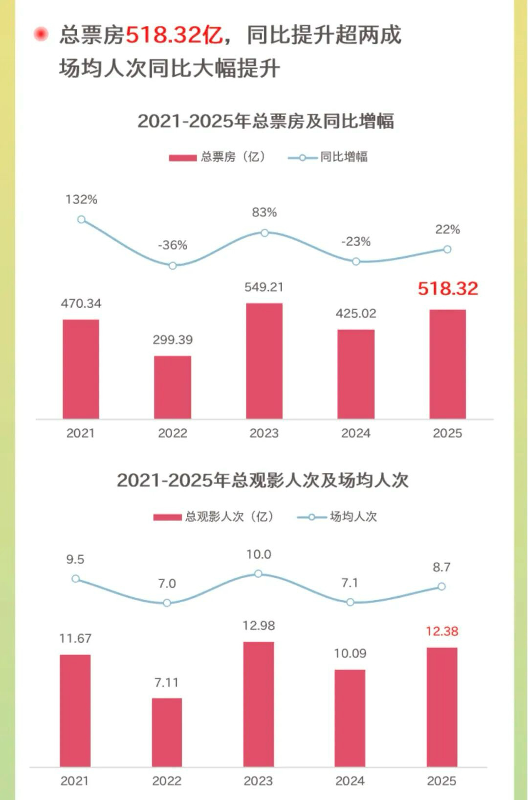 不止《哪吒2》，这份报告带你看懂2025中国电影市场