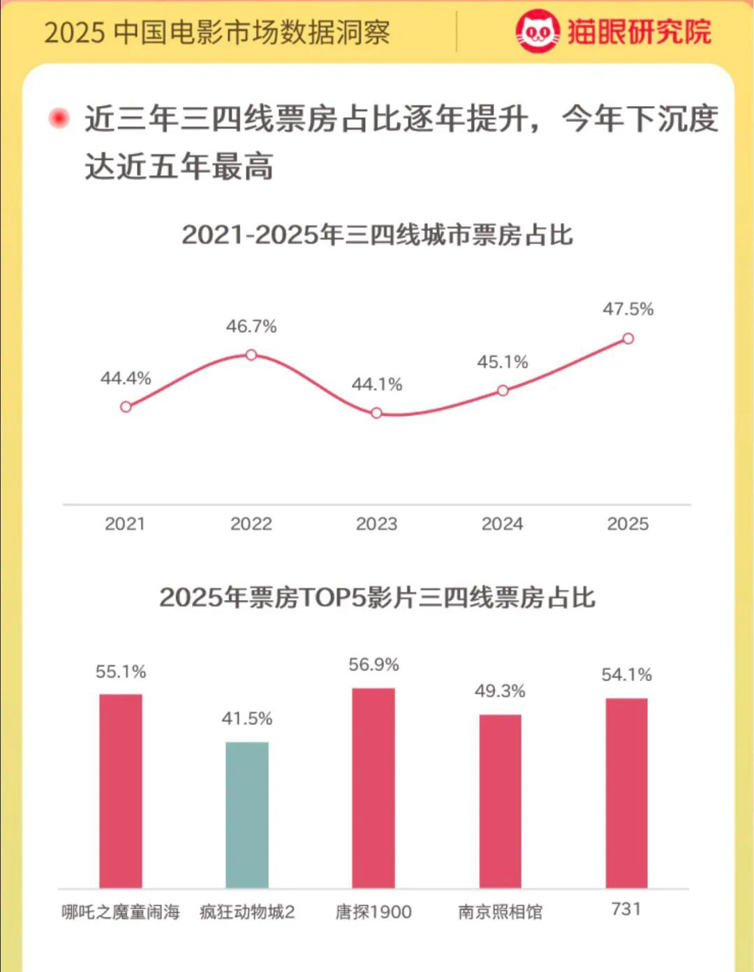 不止《哪吒2》，这份报告带你看懂2025中国电影市场
