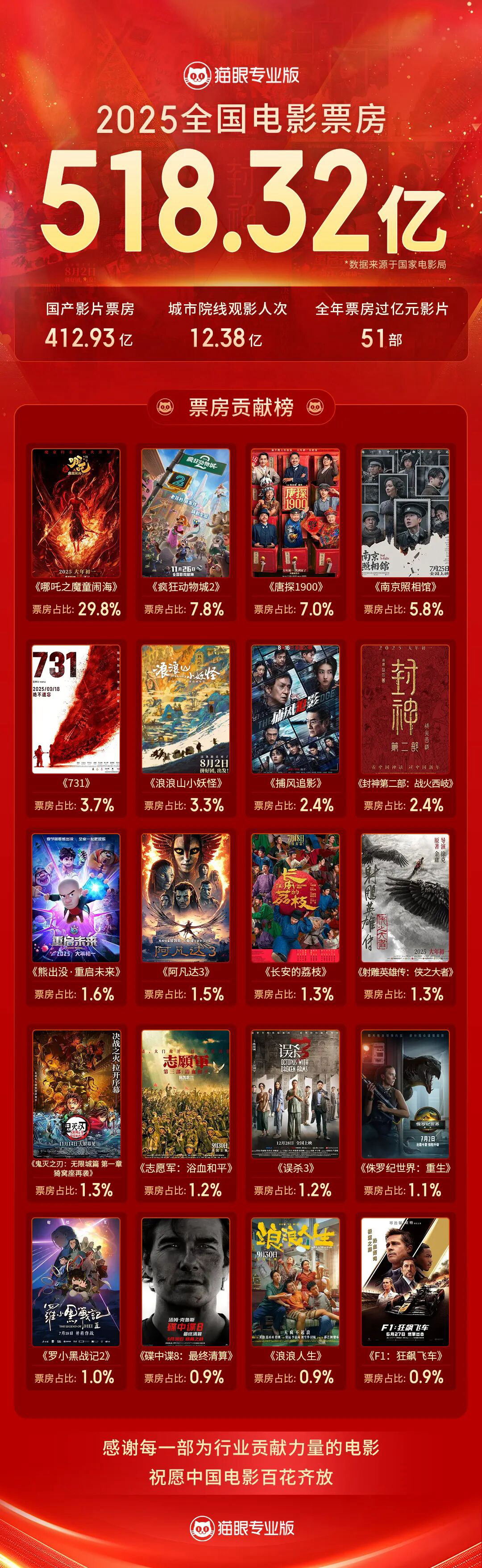 不止《哪吒2》，这份报告带你看懂2025中国电影市场