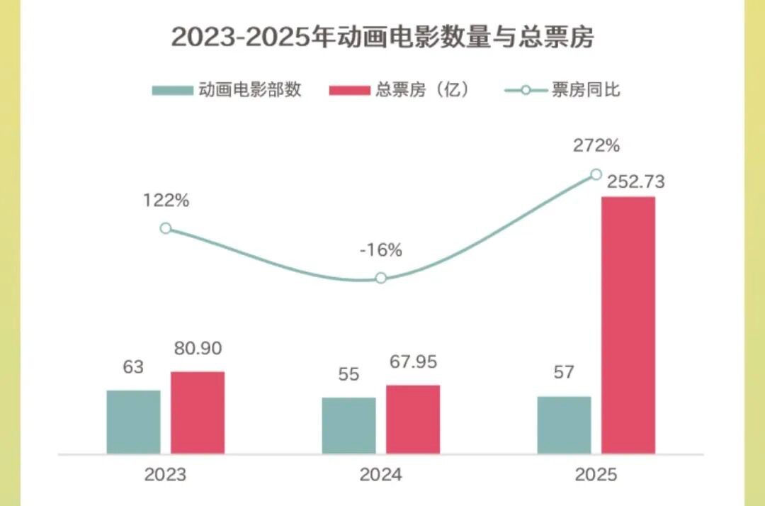 不止《哪吒2》，这份报告带你看懂2025中国电影市场
