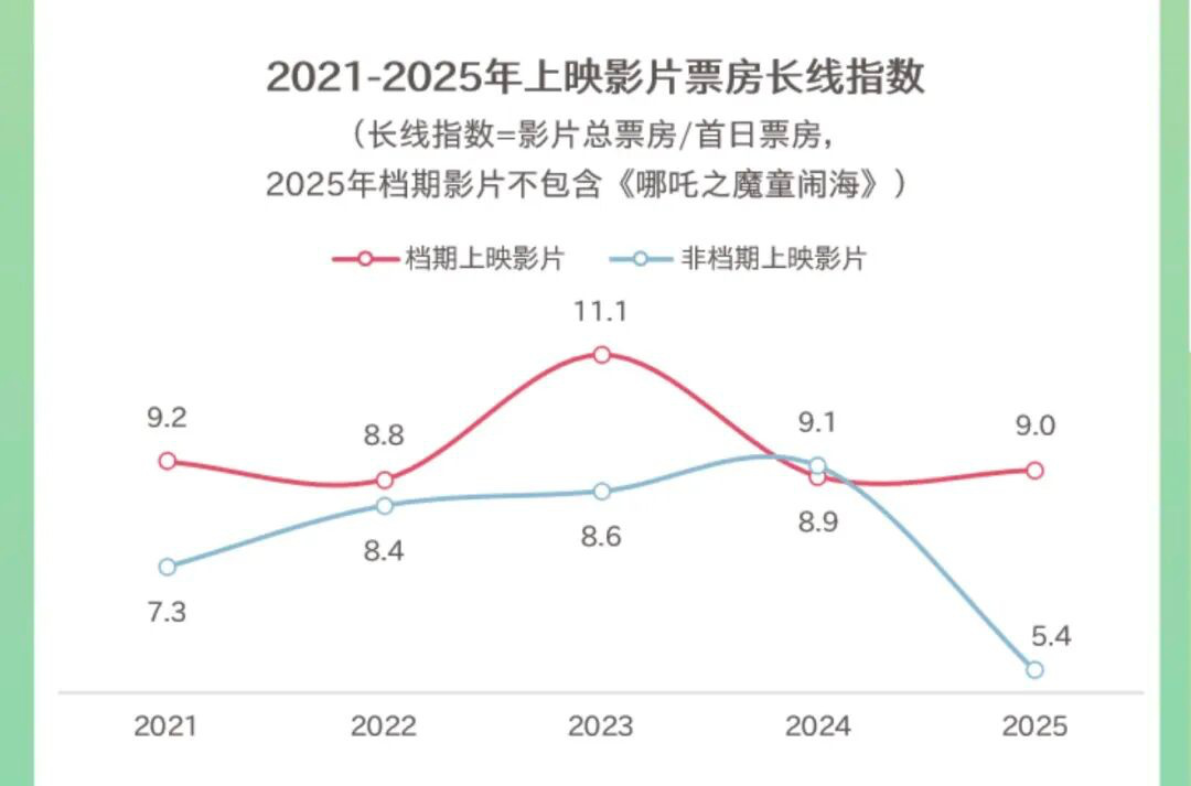 不止《哪吒2》，这份报告带你看懂2025中国电影市场