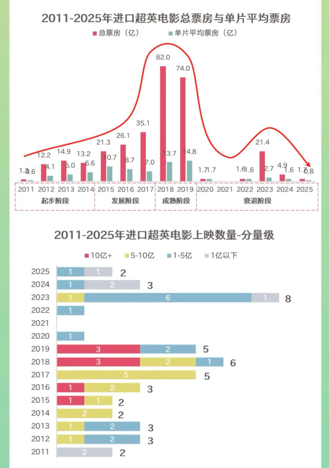 不止《哪吒2》，这份报告带你看懂2025中国电影市场