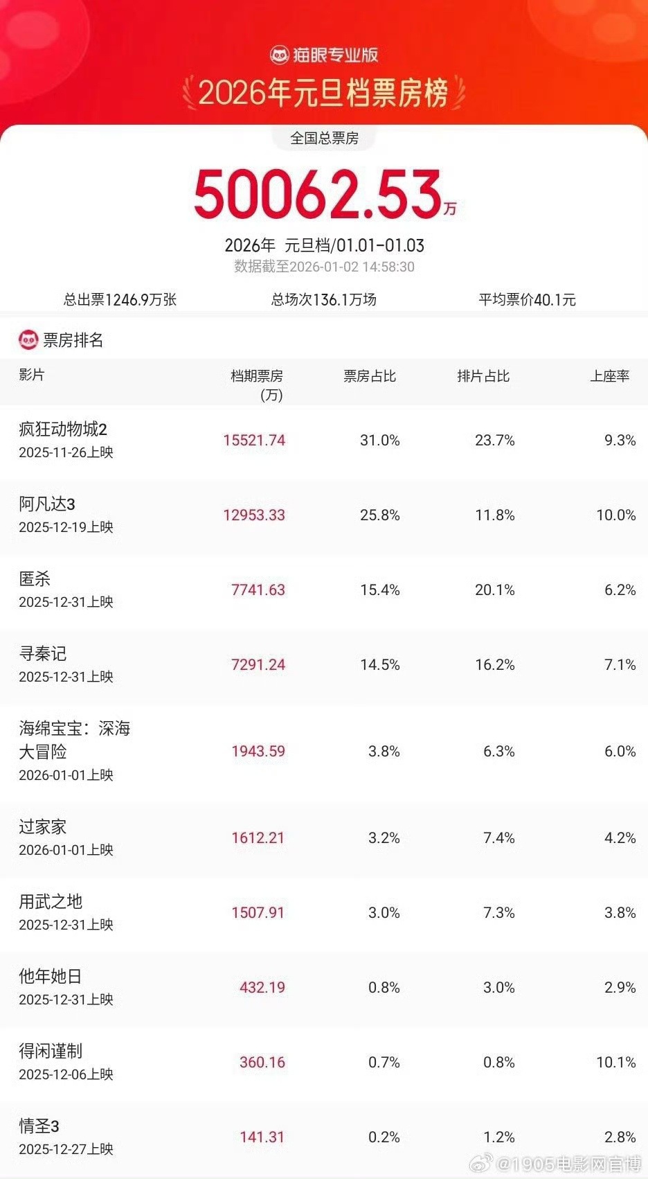 2026年元旦档总票房破5亿 《匿杀》领跑新片票房
