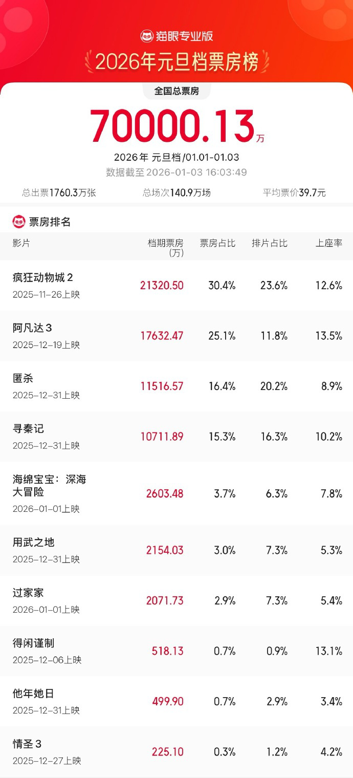 元旦档票房破7亿 《匿杀》《寻秦记》领跑新片榜