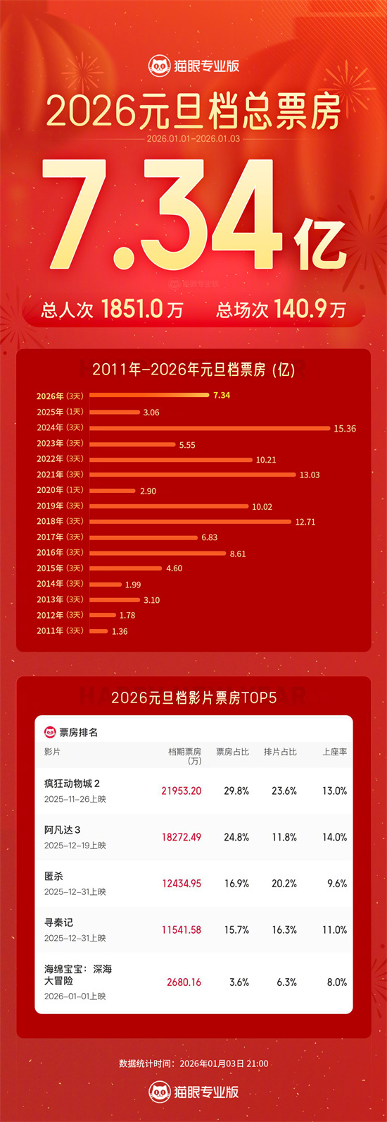 2026元旦档票房超7.3亿元!《疯狂动物城2》摘冠