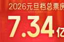2026元旦档票房超7.3亿元！《疯狂动物城2》摘冠